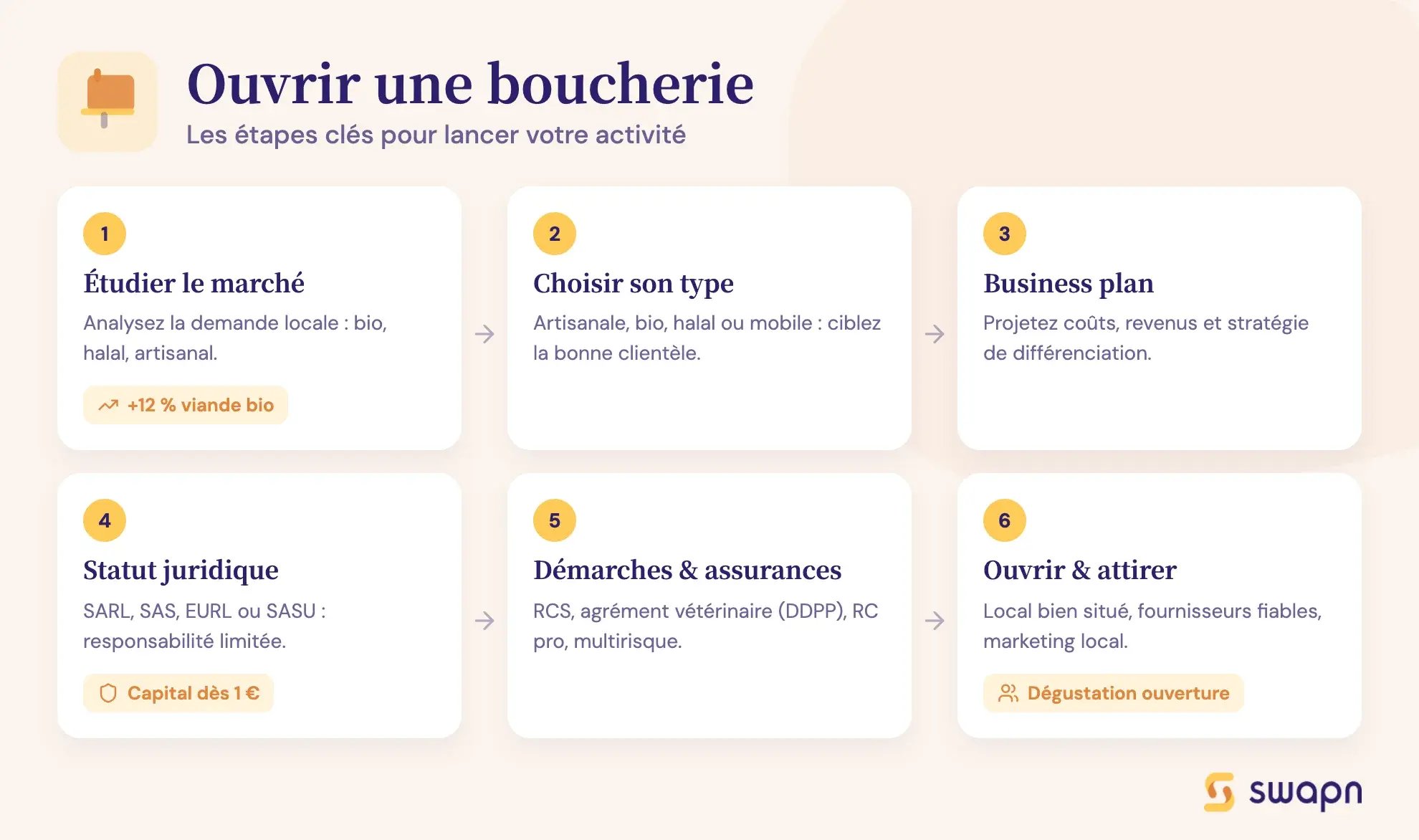 Ouvrir une boucherie