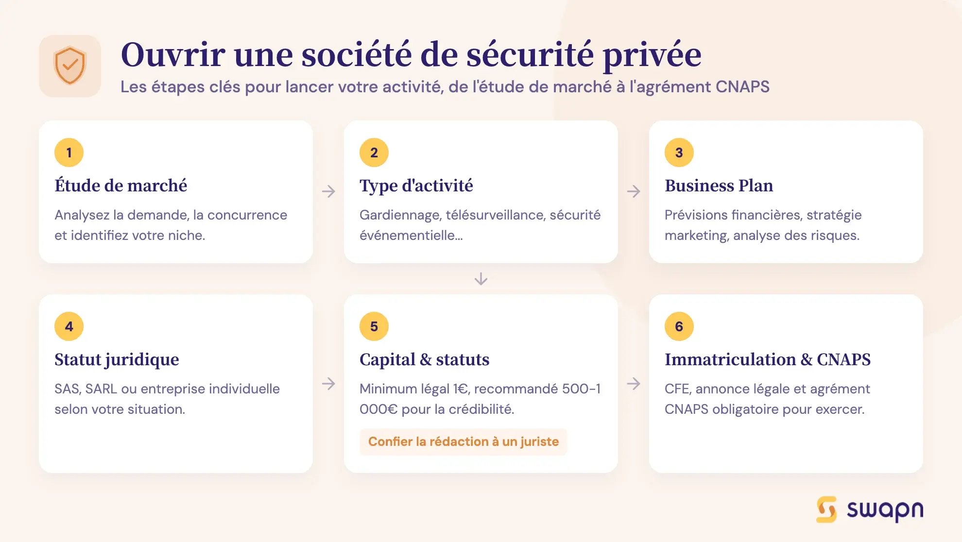Ouvrir une société de sécurité privée