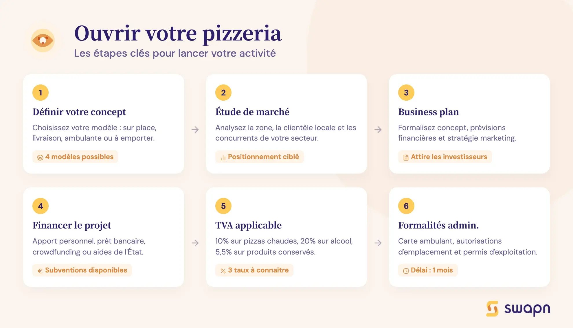 Ouvrir votre pizzeria