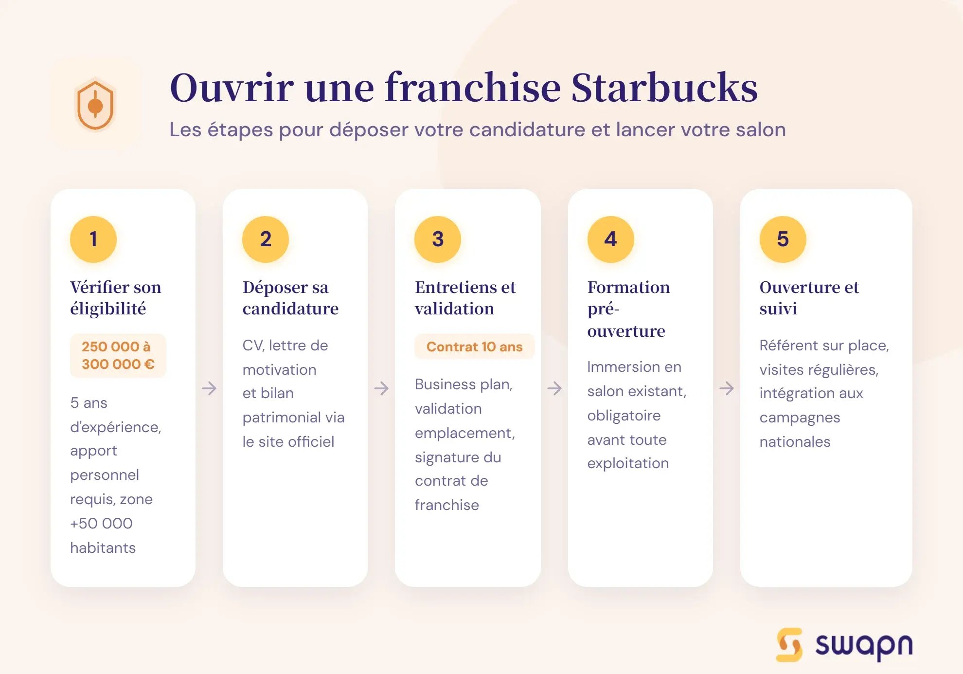 Ouvrir-une-franchise-starbucks-etapes (1)