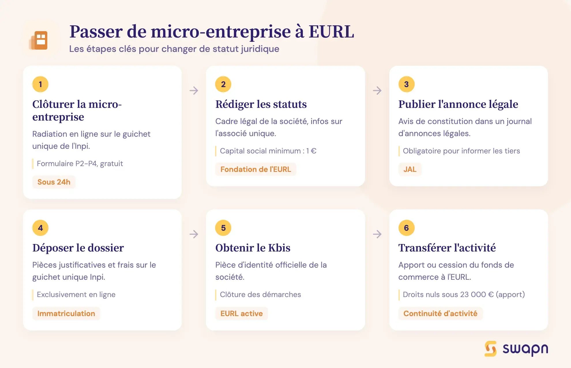 Passer de micro-entreprise à EURL