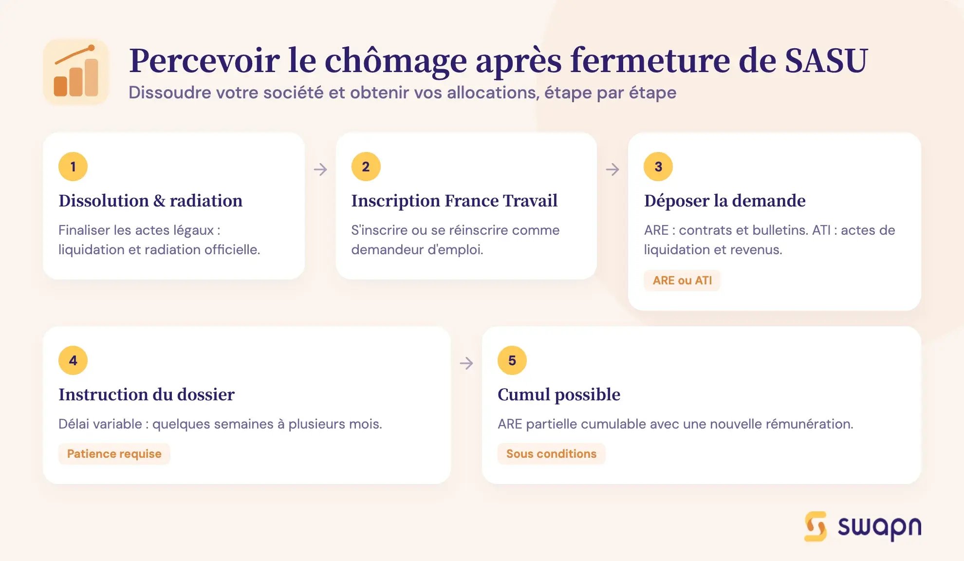 Percevoir le chômage après fermeture de SASU