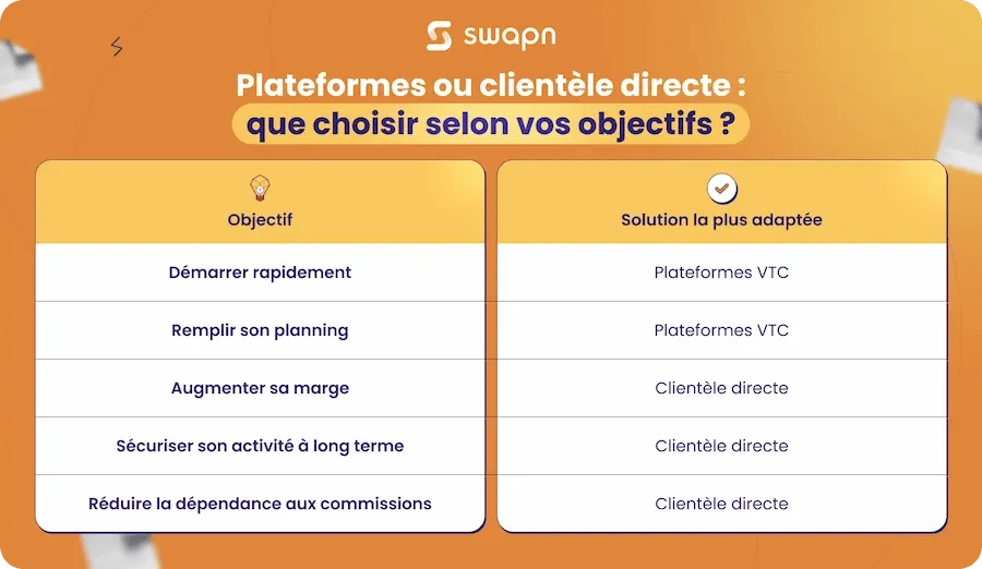 Plateformes ou clientèle directe que choisir