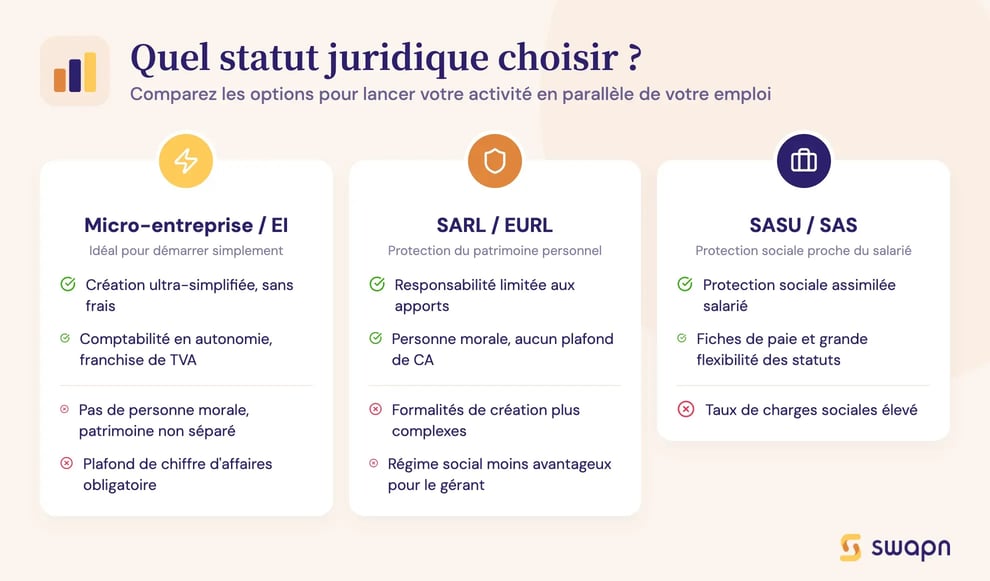 Quel statut juridique choisir ?