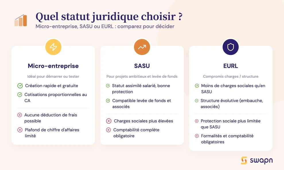 Quel statut juridique choisir ?