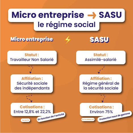 Régime social micro entreprise et SASU