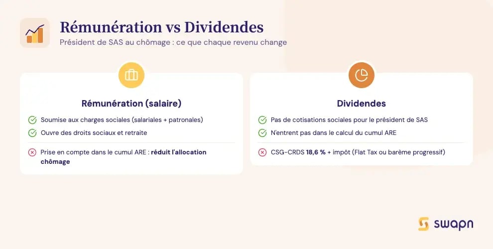 Rémunération vs Dividendes