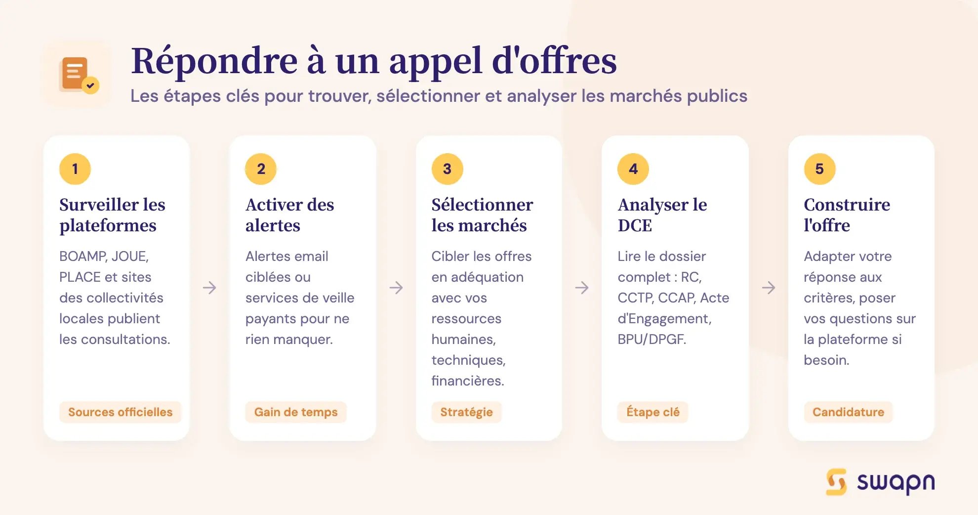 Répondre à un appel d'offres