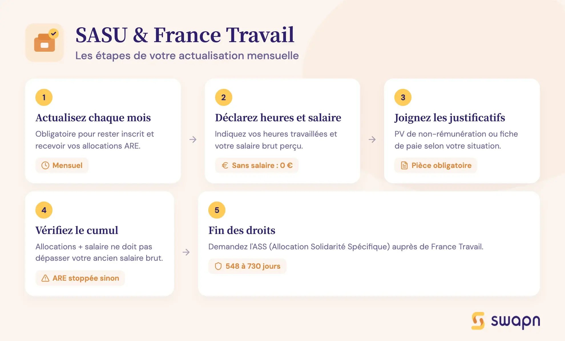 SASU &amp; France Travail