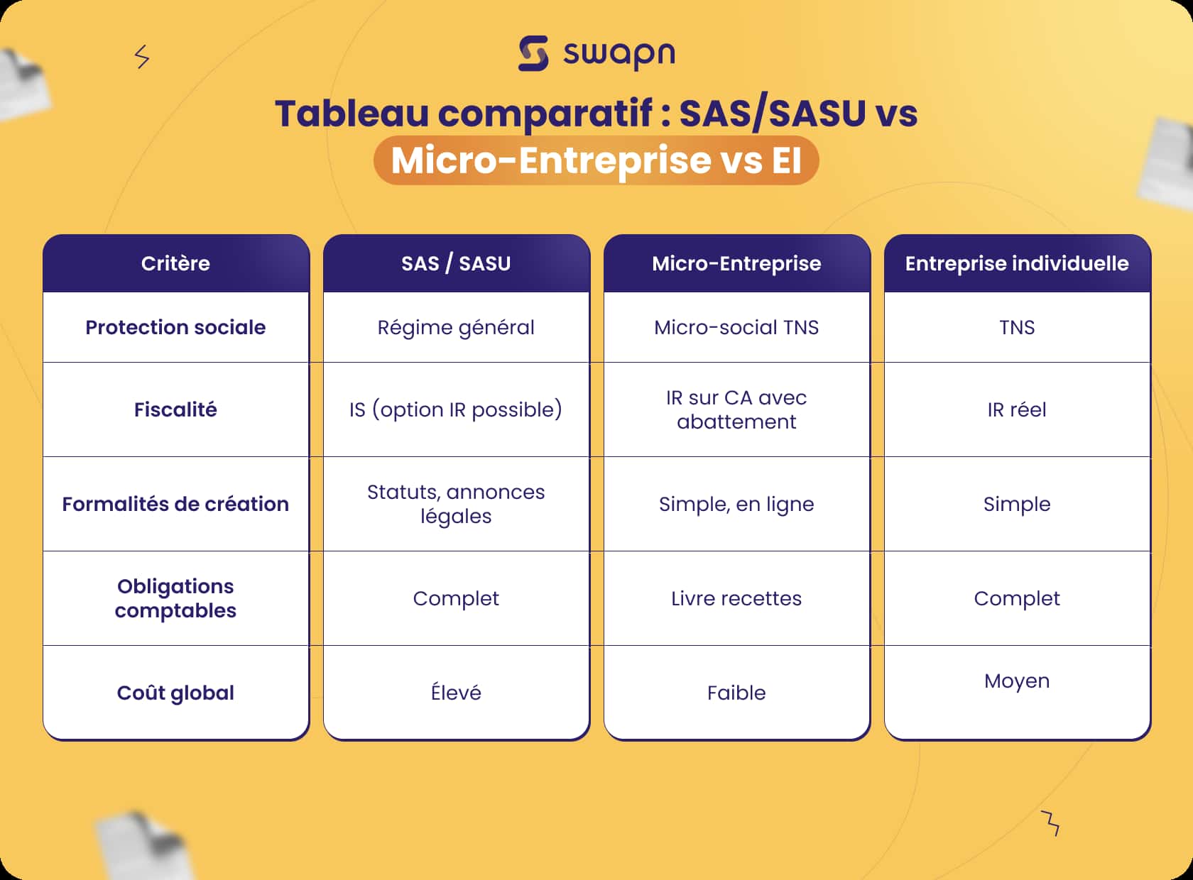 SASU vs Micro‐entreprise vs EI