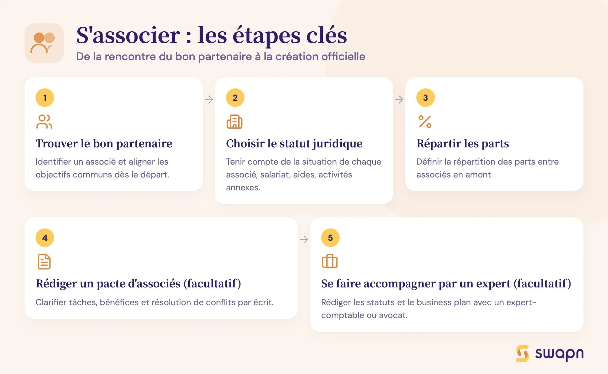 S'associer : les étapes clés