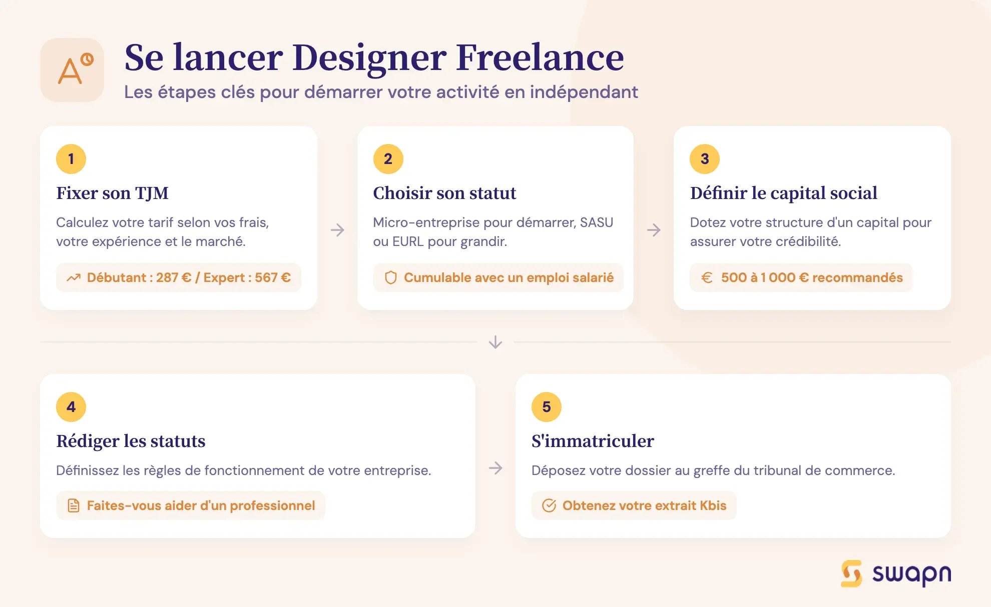 Se lancer Designer Freelance