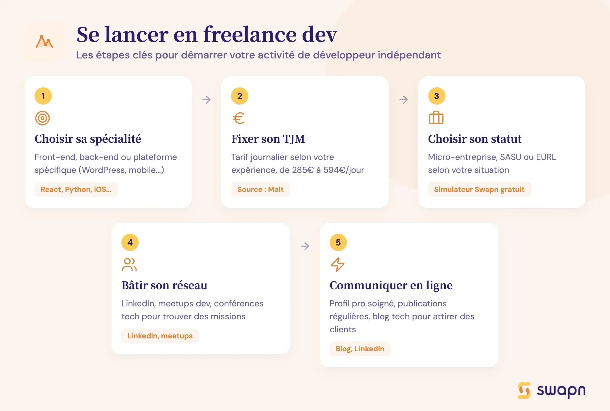 Se lancer en freelance dev