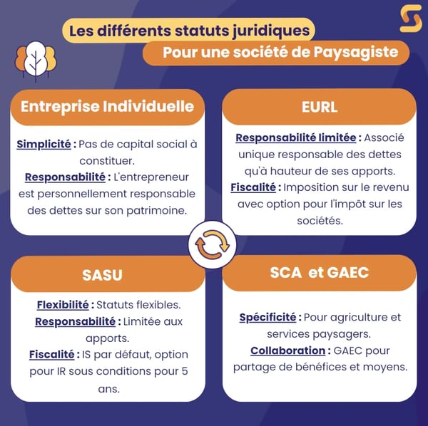Statuts juridiques société de paysagiste