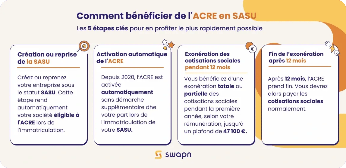 Bénéficier de l'ACRE en SASU : Comment faire ?