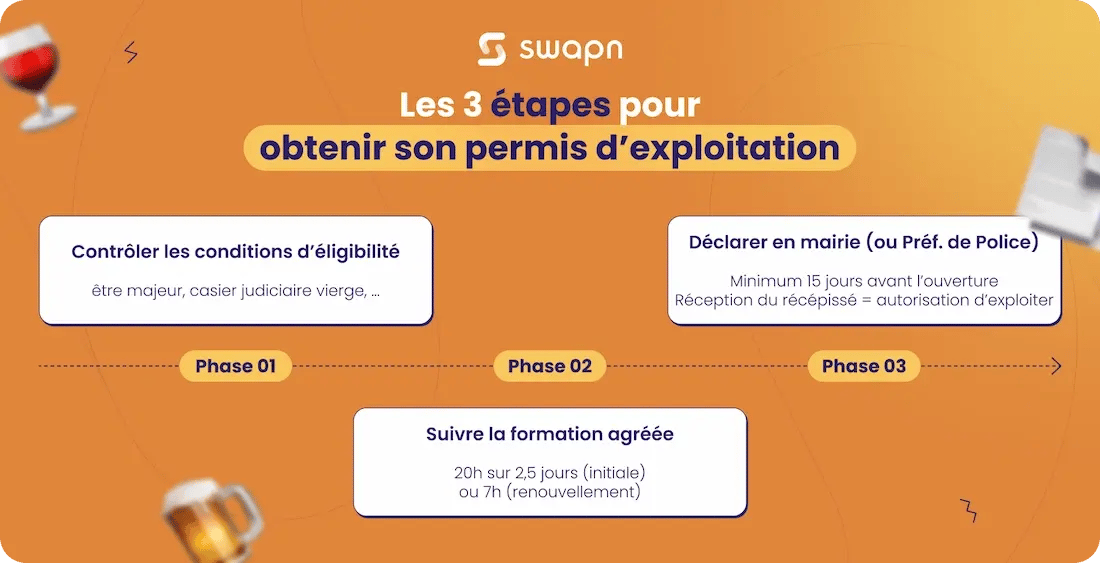 Etapes obtenir Permis exploitation