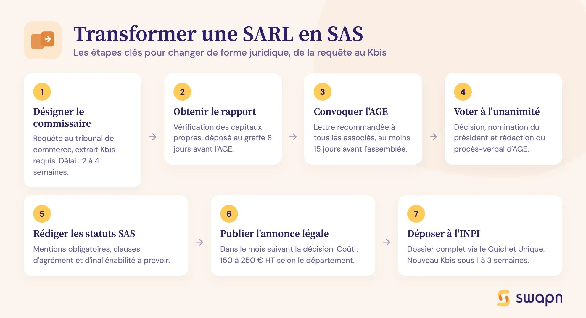 Transformer une SARL en SAS