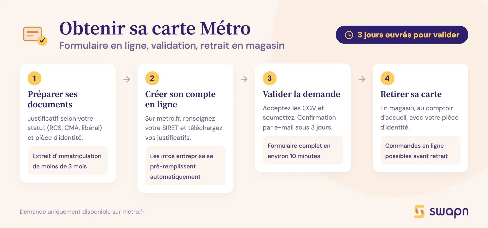 Obtenir sa carte Metro