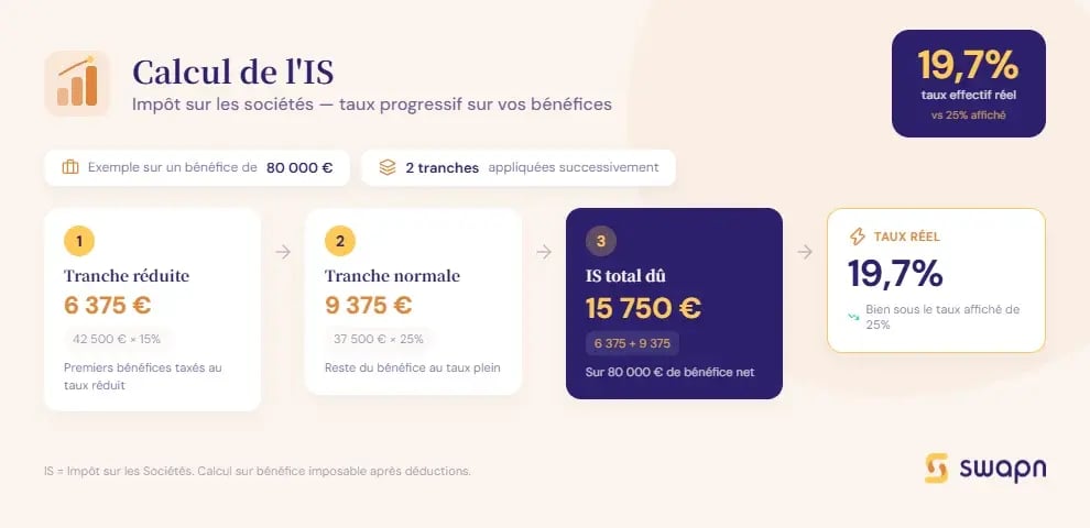 comment-fonctionne-le-calcul-de-l-is