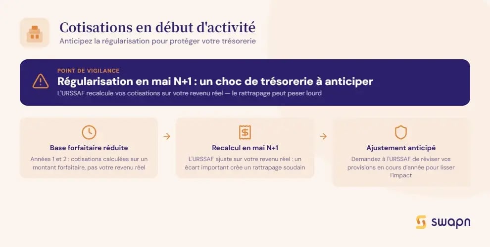 cotisations-en-debut-d-activite-revenus-profession-liberale