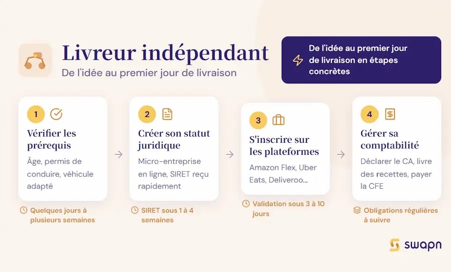 etapes devenir livreur independant