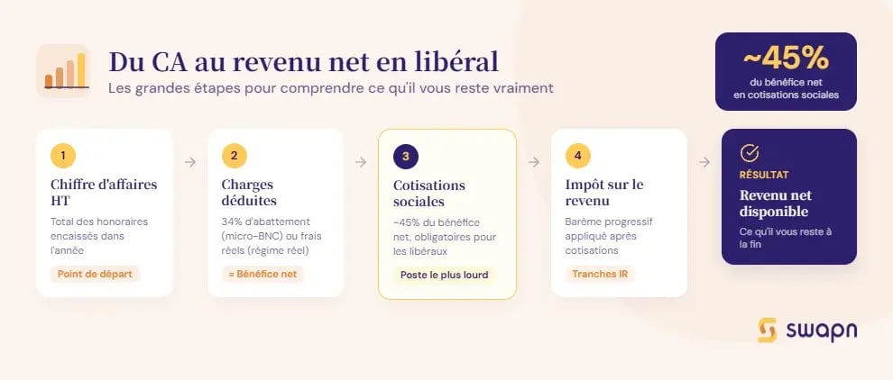 etapes-calcul-chiffre-d-affaires-au-revenu-net-en-liberal