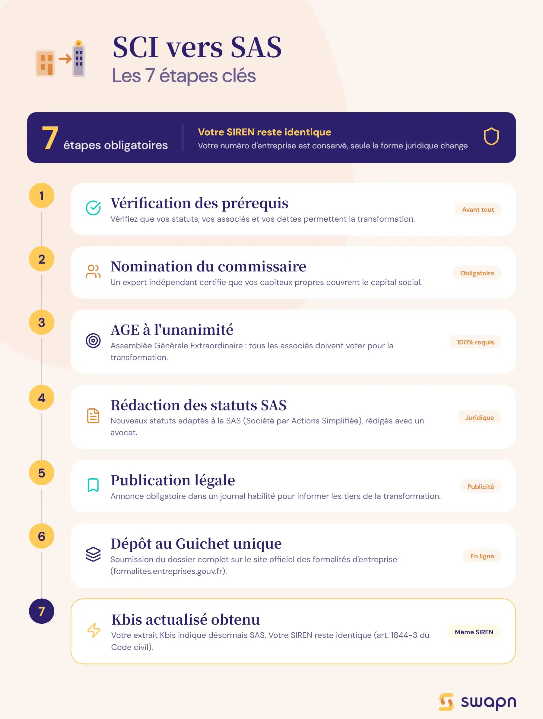formalites-transformation-sci-en-sas