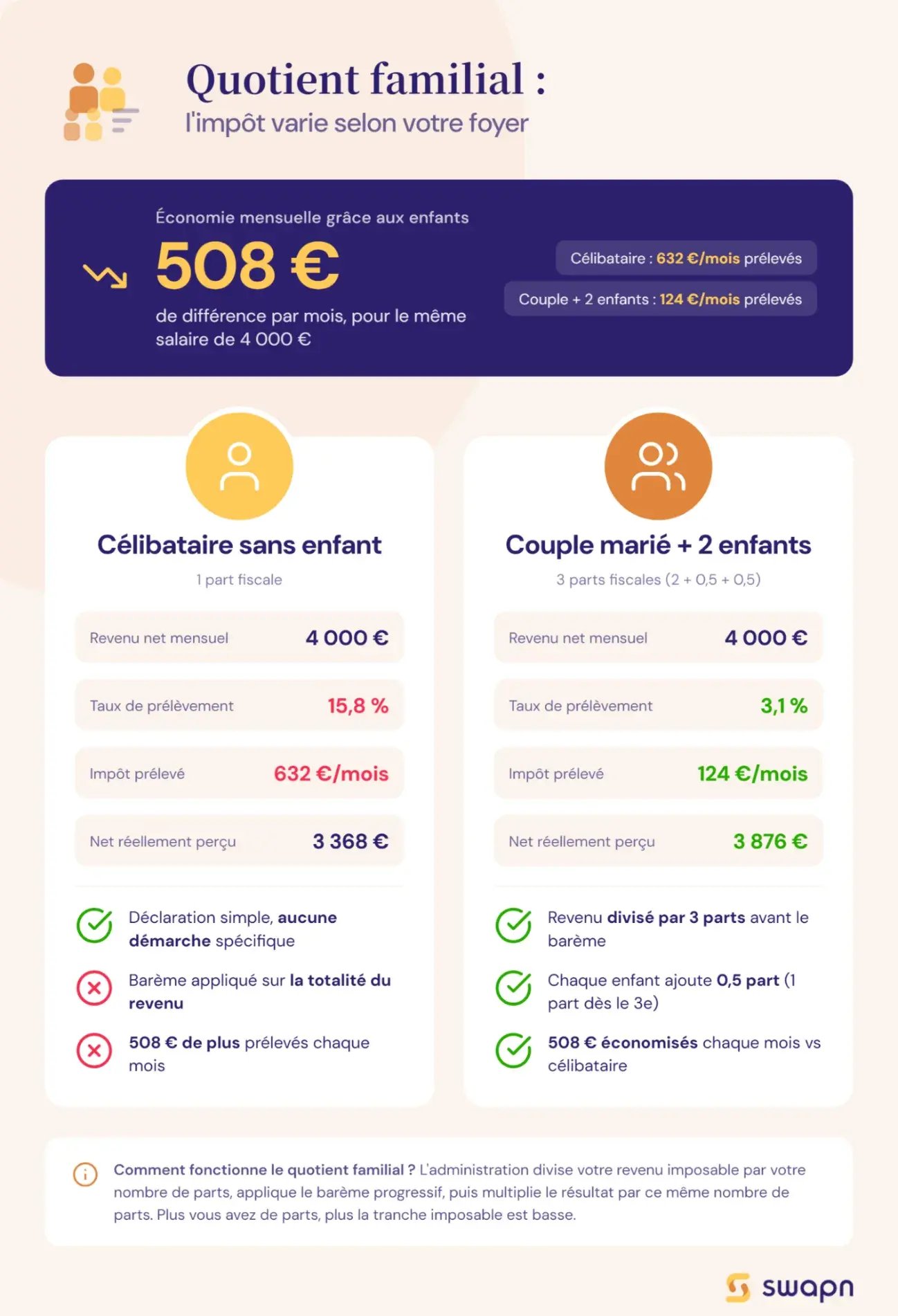 impact-du-quotient-familial-sur-le-prelevement-a-la-source