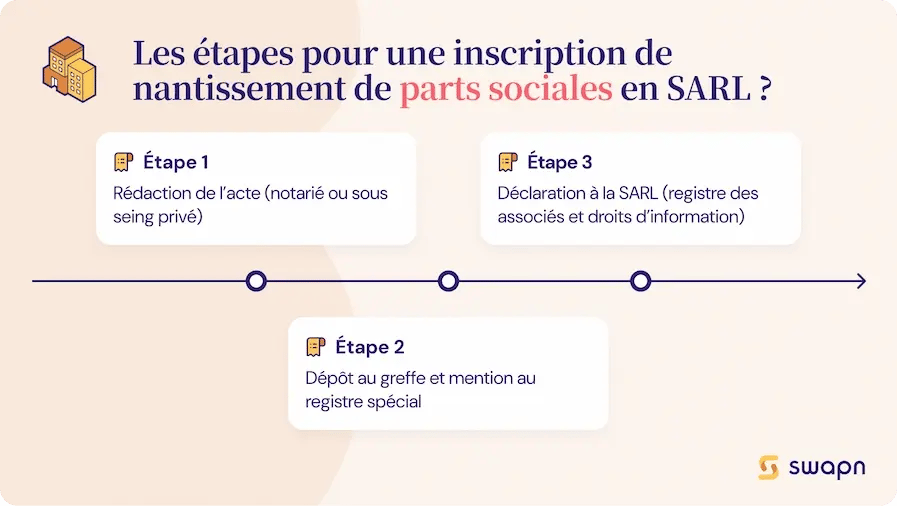 inscription-nantissement-parts-sociales-sarl-etapes