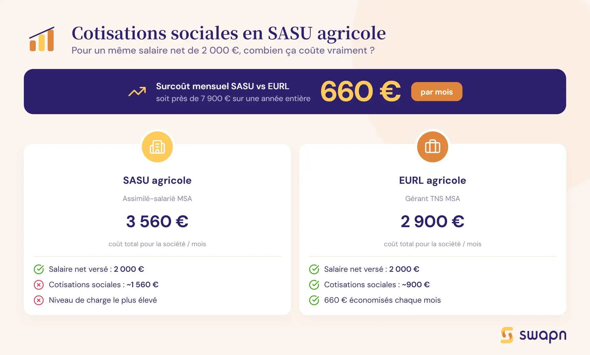 le-cout-reel-des-cotisations-sociales-en-sasu-agricole