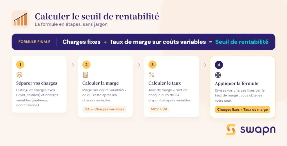les-etapes-pour-calculer-le-seuil-de-rentabilite