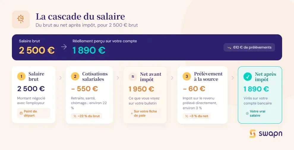 salaire-net-apres-impot