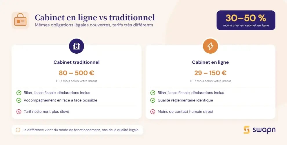 simulateur-cabinet-en-ligne-vs-cabinet-traditionnel-le-bon-choix-pour-votre-budget