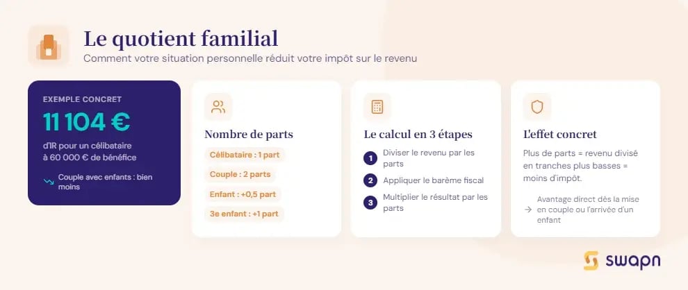 simulation-is-ir-quotient-familial-comment-il-reduit-votre-impot
