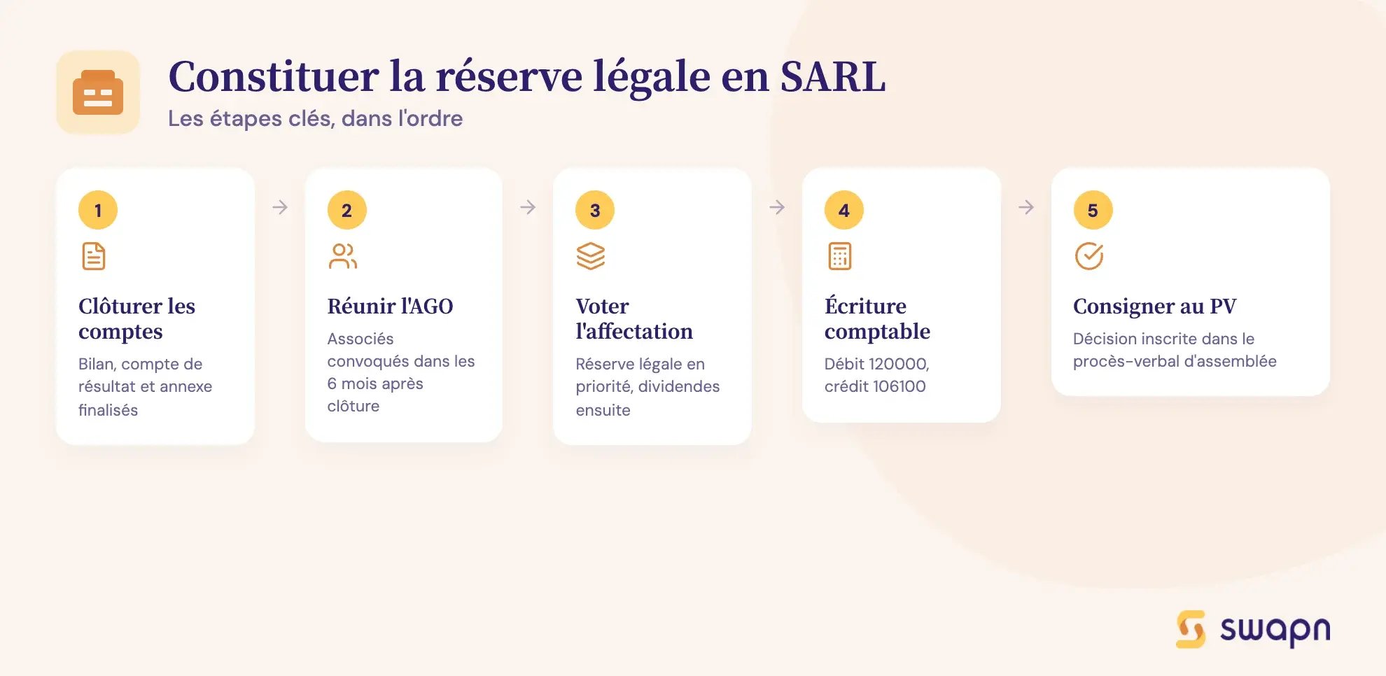 swapn-comment-constituer-la-reserve-legale-en-sarl