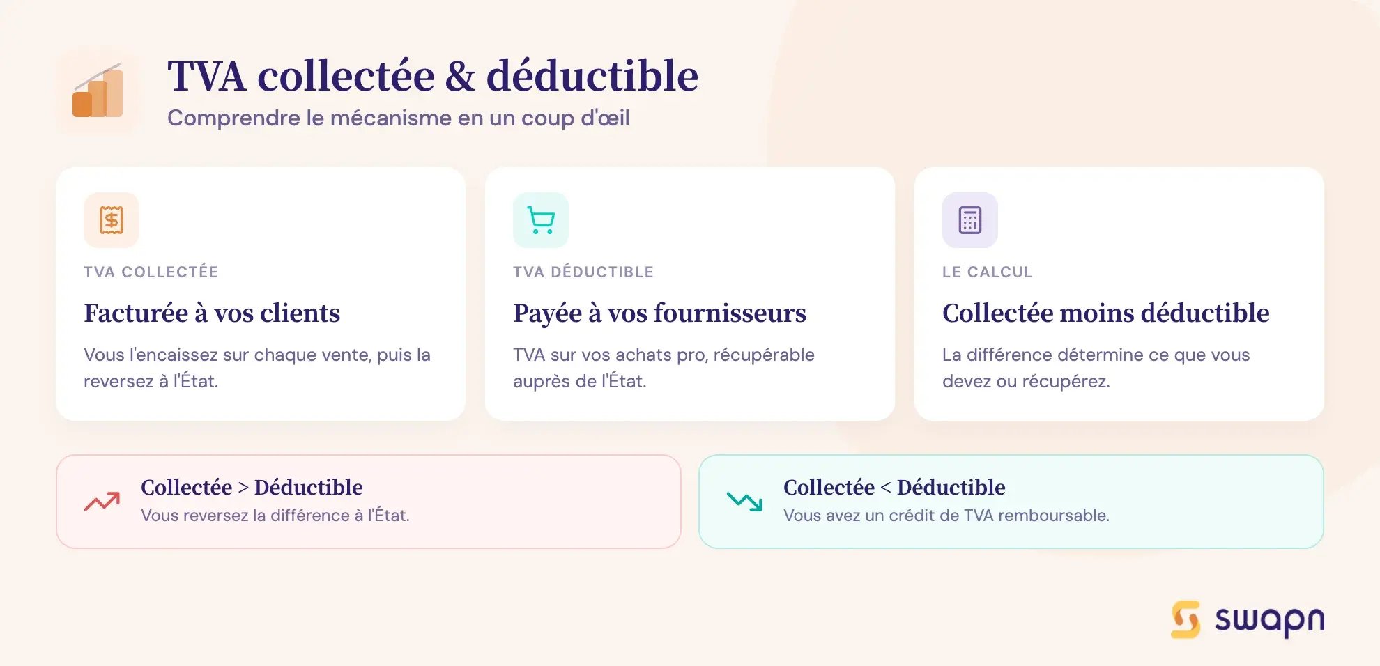 swapn-comment-fonctionne-la-tva-collectee-et-deductible