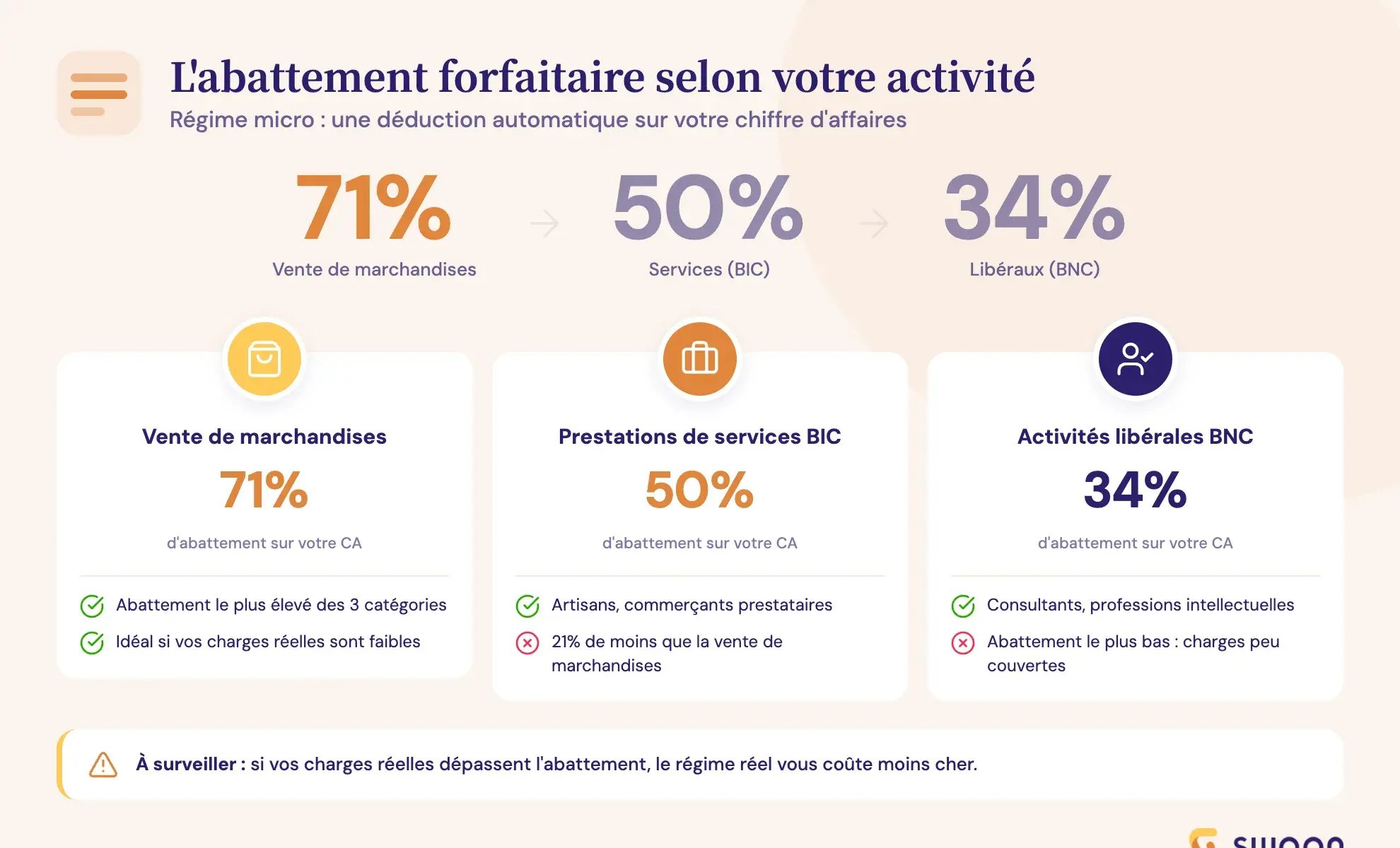 swapn-l-abattement-forfaitaire-selon-le-type-d-activite
