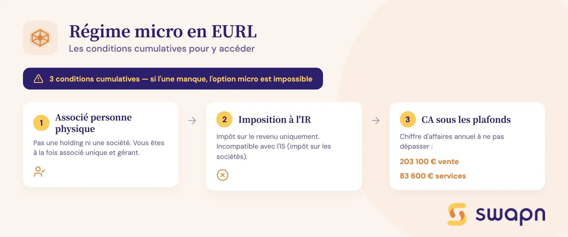 swapn-les-conditions-pour-acceder-au-regime-micro-en-eurl