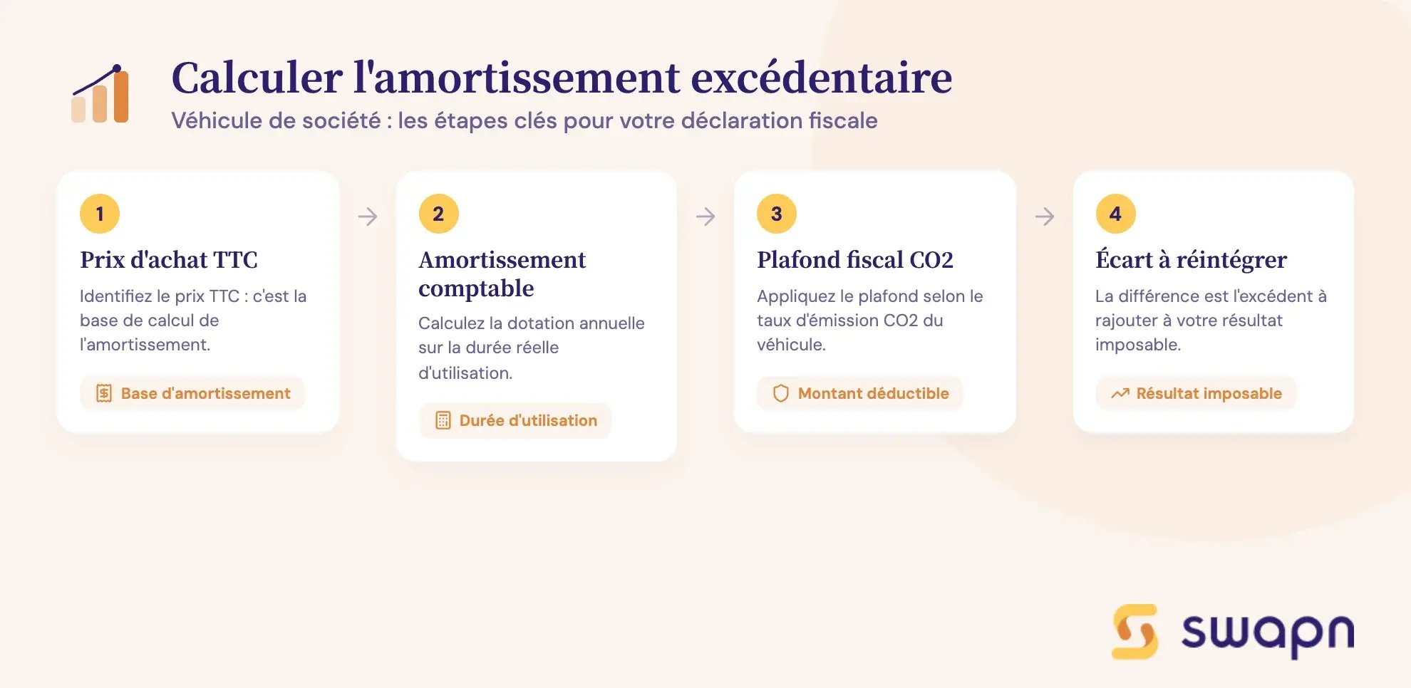 swapn-les-etapes-pour-calculer-l-amortissement-excedentaire