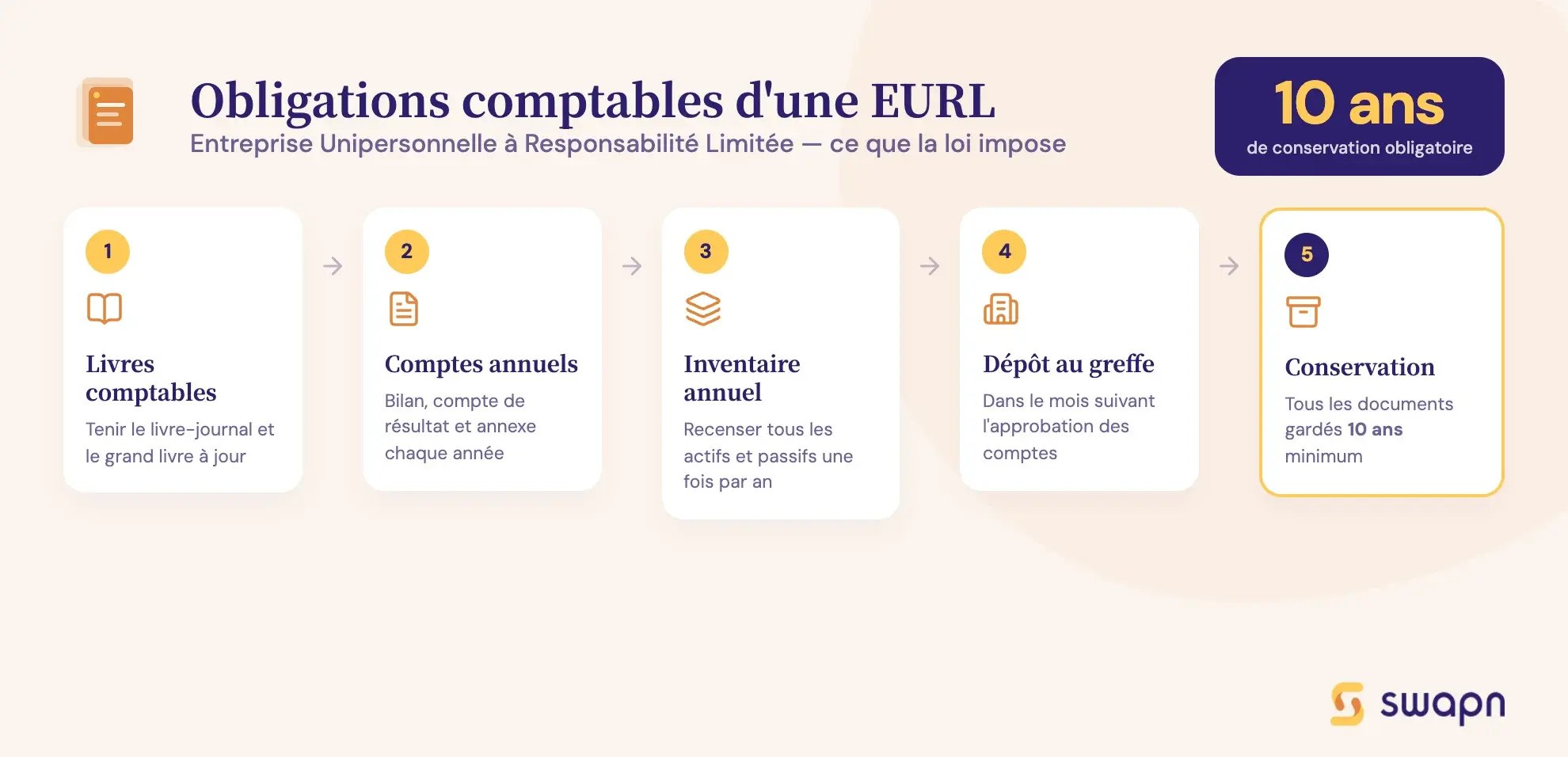 swapn-les-obligations-comptables-d-une-eurl