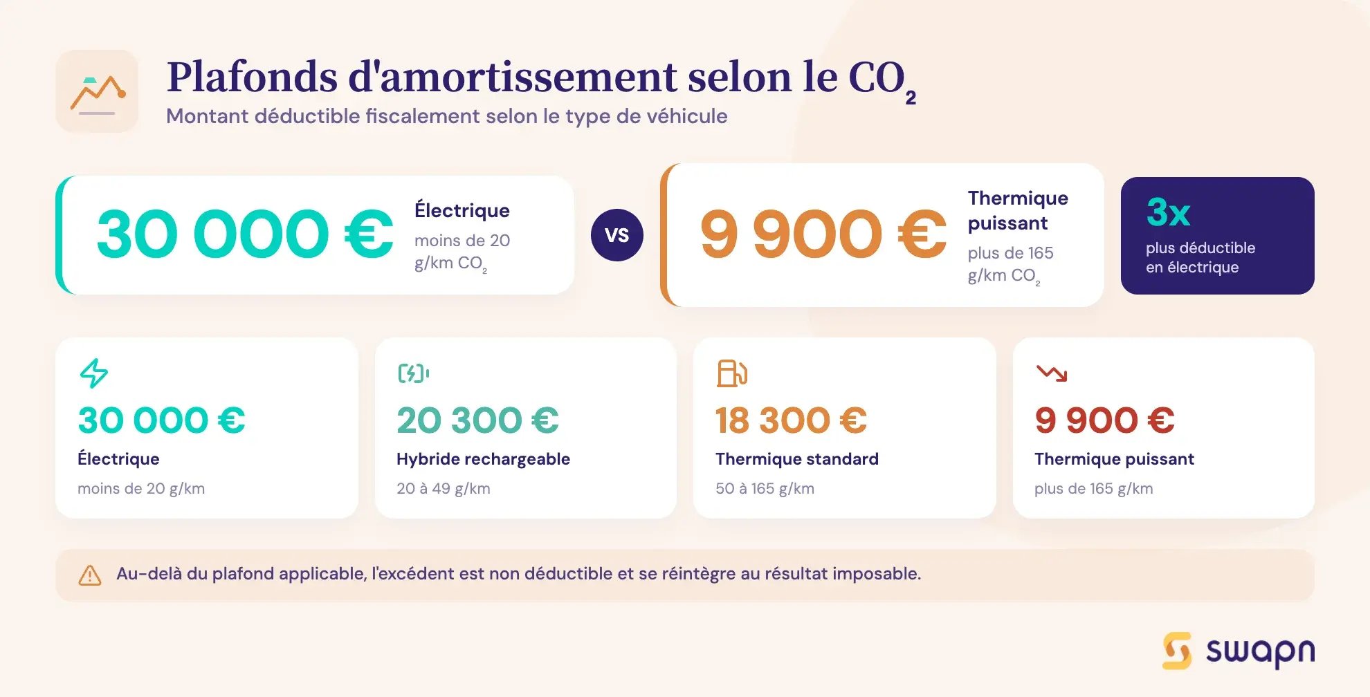 swapn-les-plafonds-d-amortissement-selon-le-co2