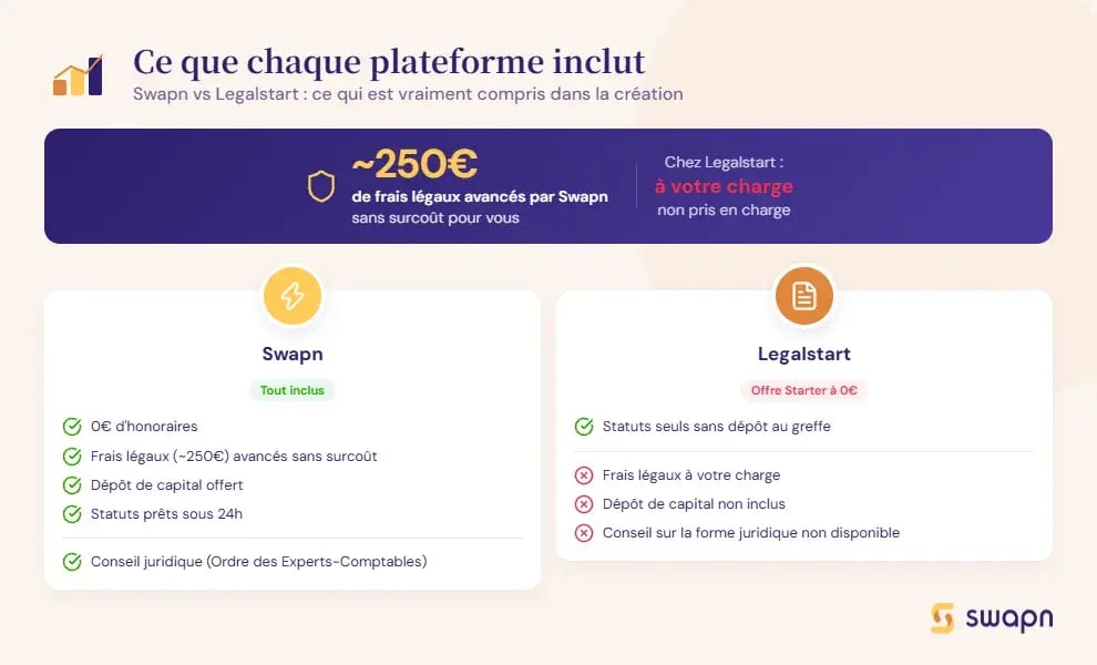 swapn-ou-legalstart-creation
