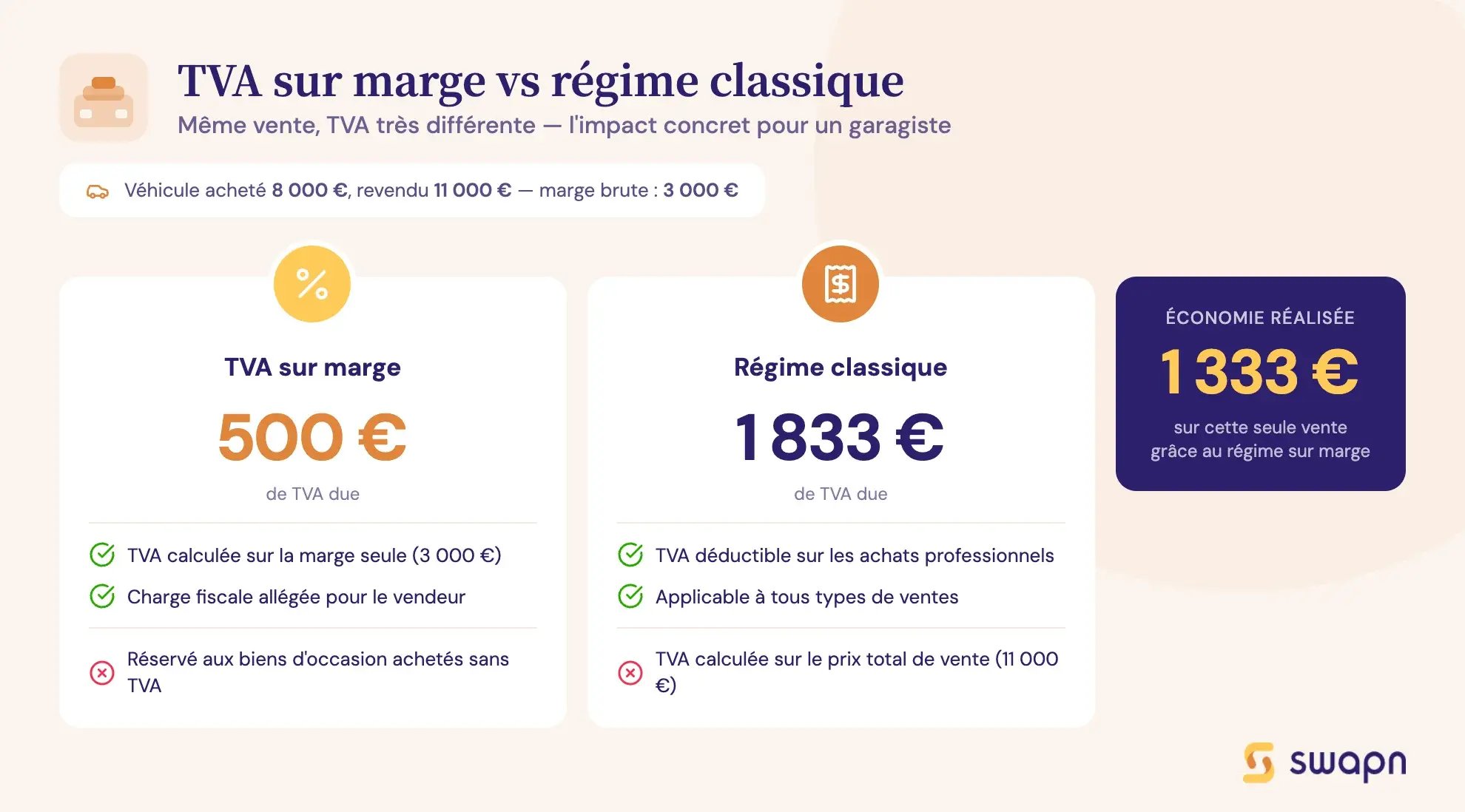 swapn-tva-sur-marge-vs-regime-classique-l-impact-concret
