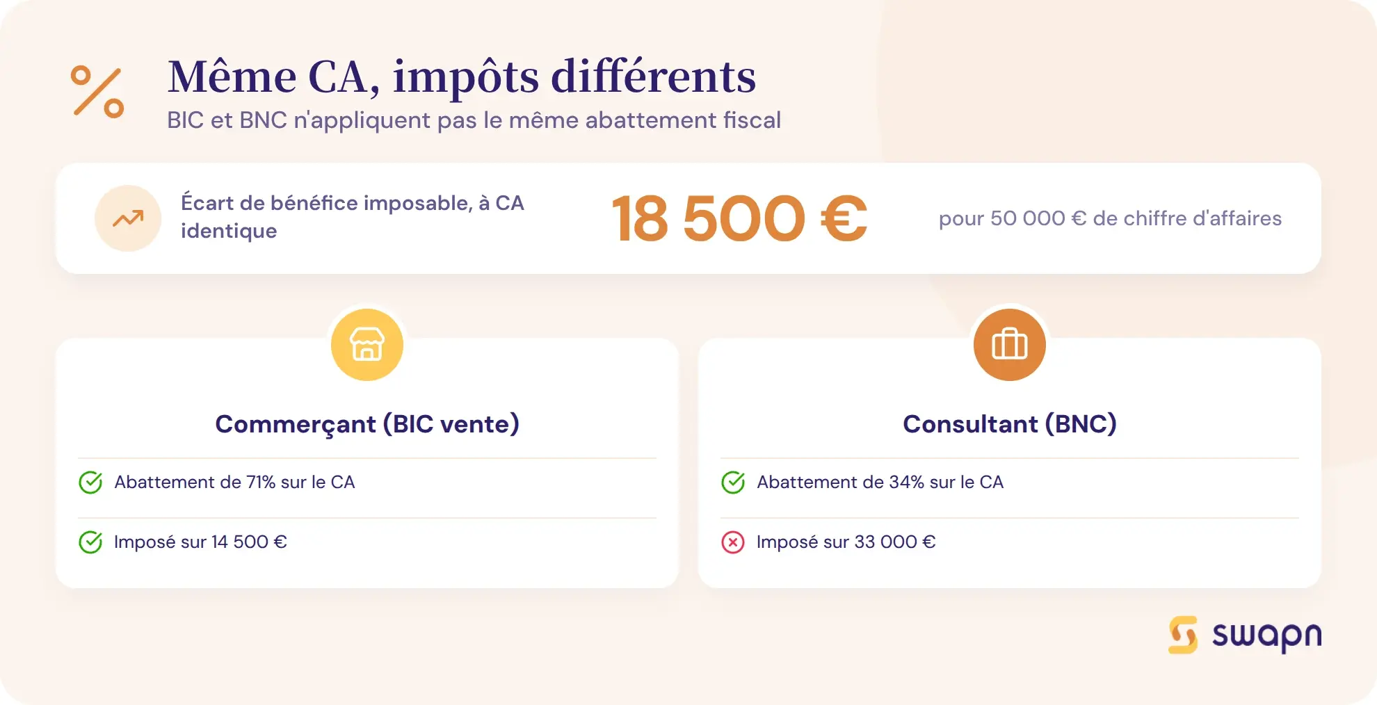 A chiffre d affaires egal BIC et BNC ne paient pas le meme impot