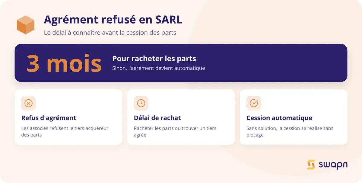 Agrement refuse en SARL : le delai a connaitre