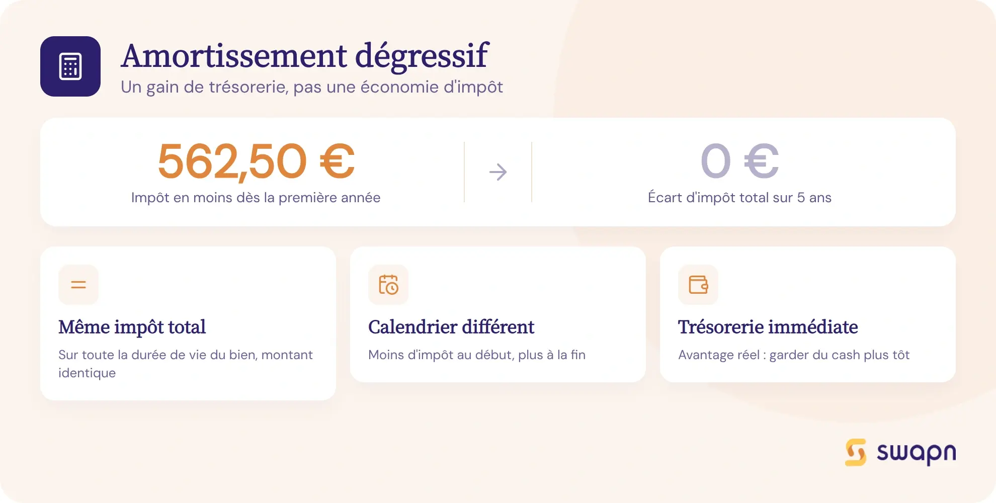 Amortissement degressif : un gain de tresorerie, pas une economie d'impot