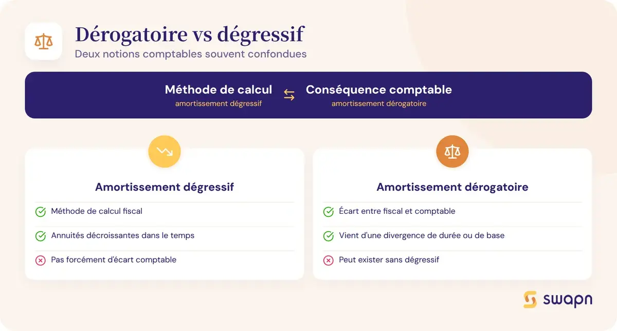 Amortissement dérogatoire vs amortissement dégressif : ne pas confondre