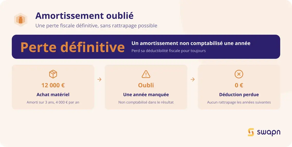 Amortissement oublié : une perte fiscale définitive