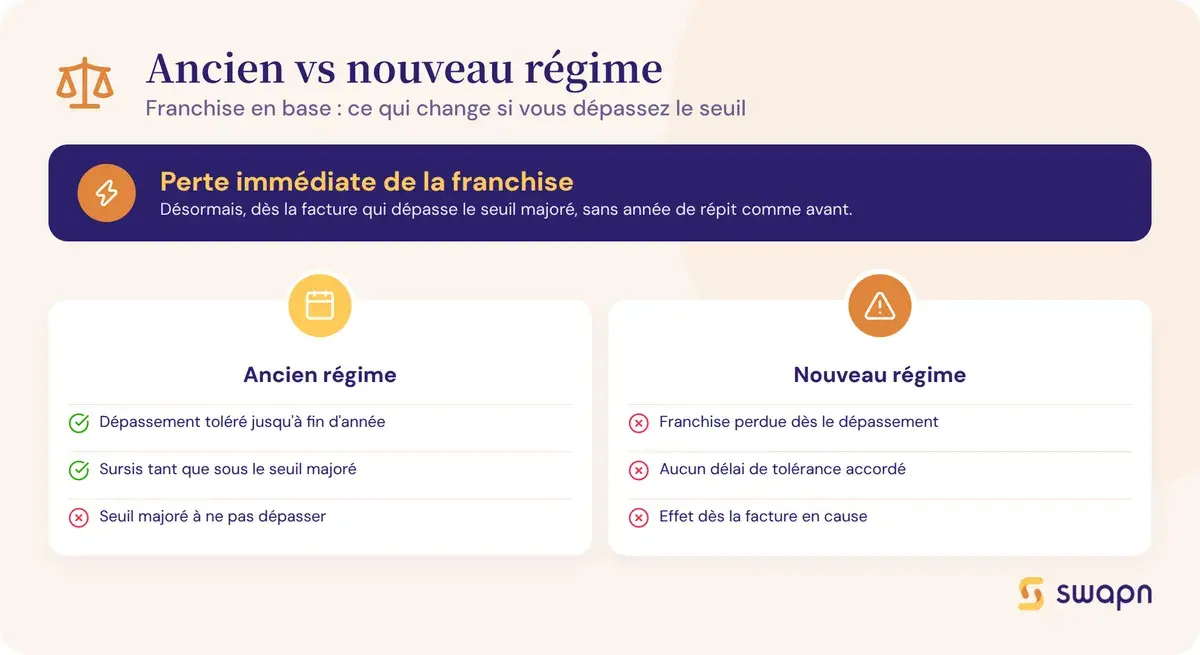 Ancien vs nouveau regime de la franchise en base