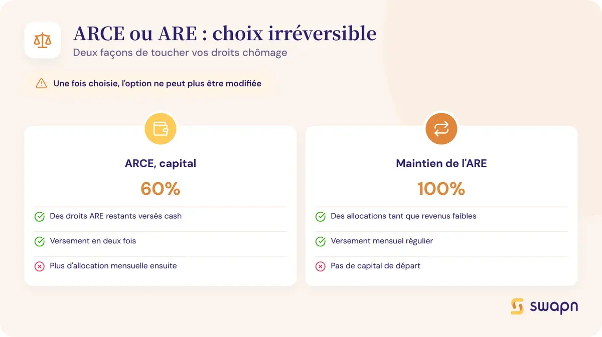 ARCE ou maintien de l'ARE : un choix irreversible
